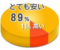 出張回収センターとても安い